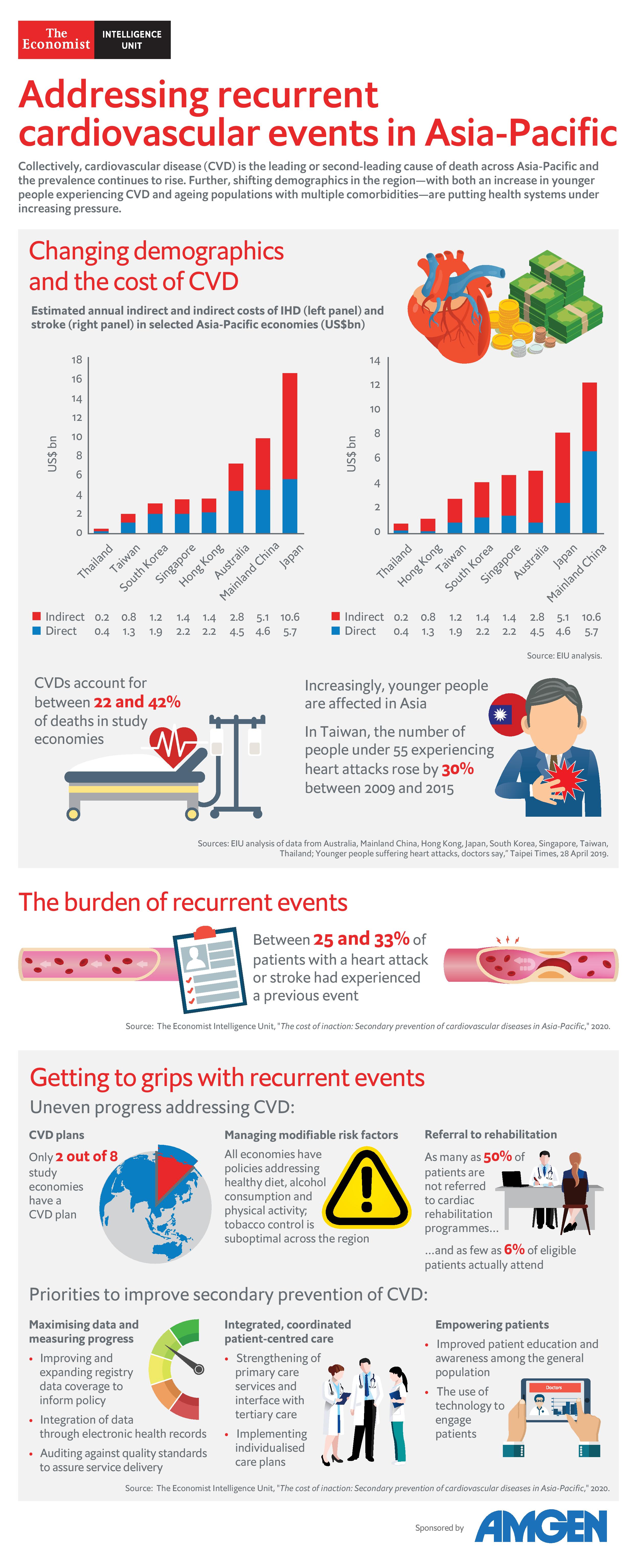 Addressing recurrent cardiovascular events in Asia-Pacific