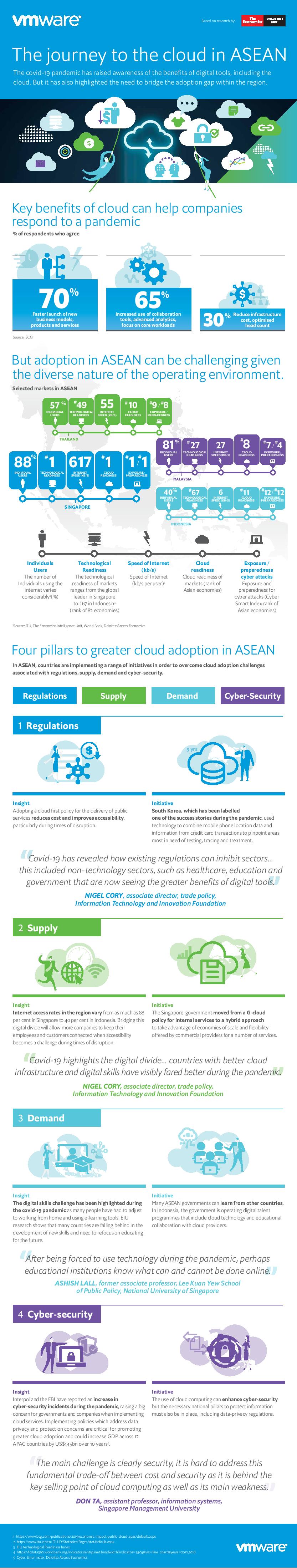 Infographic | The journey to the cloud in ASEAN