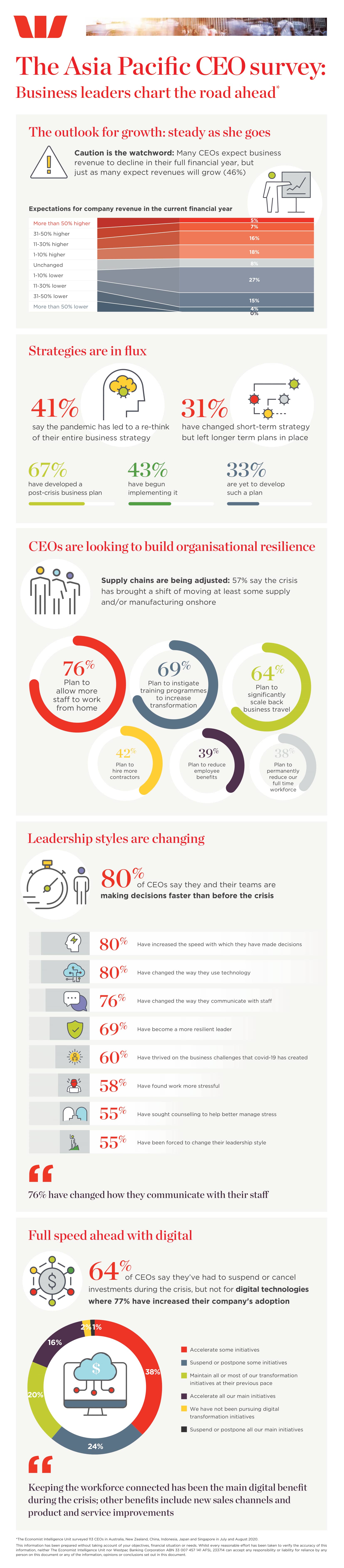 Infographic | The Asia Pacific CEO survey