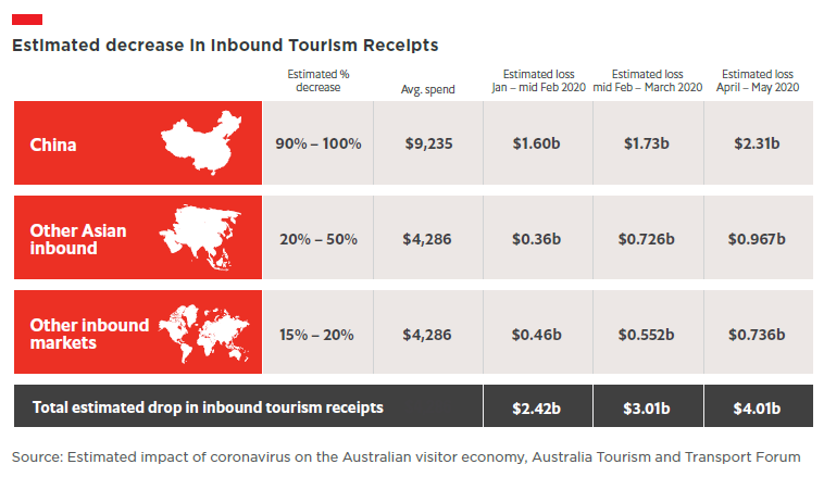 Travel and tourism | How will covid-19 reshape key Australian Industries?