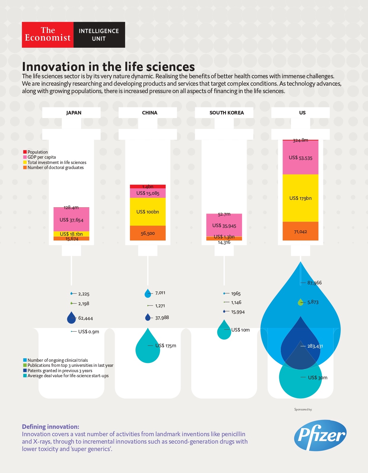 Innovation in the life sciences - Infographic